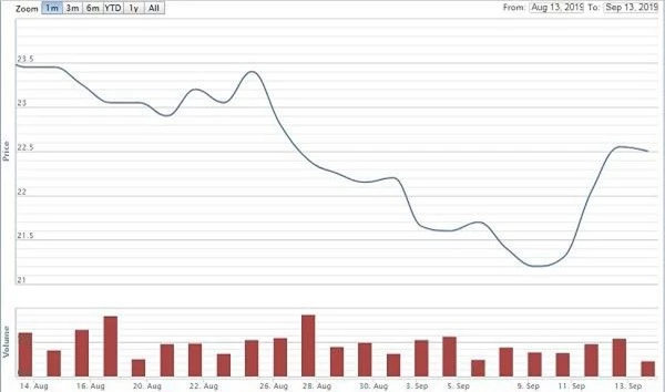 Diễn biến giá cổ phiếu HPG một tháng nay (Nguồn: VNDirect)