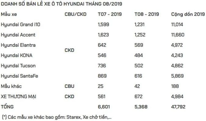 Mau xe Hyundai nao 'dat khach' nhat tai Viet Nam thang 8/2019? hinh anh 2