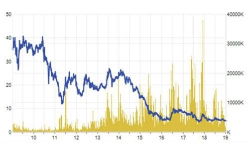 Cổ phiếu HAG của Hoàng Anh Gia Lai đang ở vùng giá thấp nhất lịch sử của mã này.