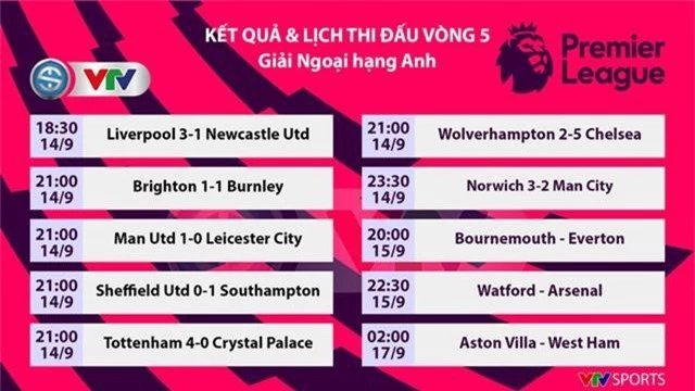 Kết quả, bảng xếp hạng vòng 5 Ngoại hạng Anh: Man Utd thắng tối thiểu, Man City thua Norwich - Ảnh 1.