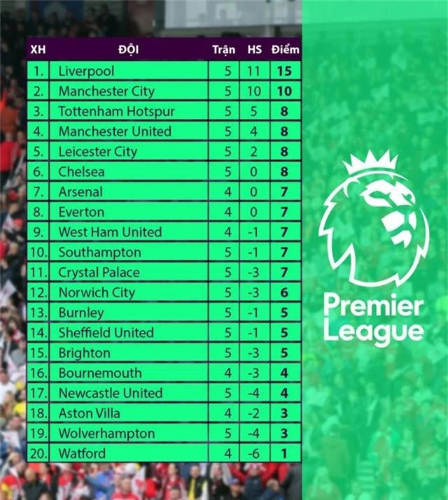 Kết quả, bảng xếp hạng vòng 5 Ngoại hạng Anh: Man Utd thắng tối thiểu, Man City thua Norwich - Ảnh 2.