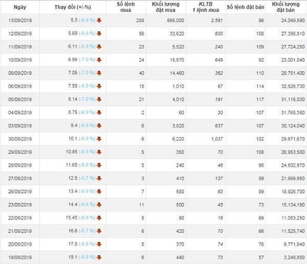 Sau 5 tháng nhậm chức, Chủ tịch FTM bất ngờ xin từ nhiệm khi giá cổ phiếu sàn 22 phiên liên tiếp