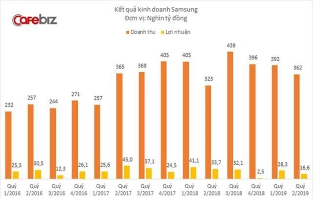 Doanh thu Samsung tại Việt Nam giảm quý thứ 3 liên tiếp, lợi nhuận cũng dần teo tóp - Ảnh 1.