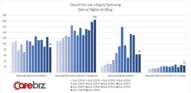 Doanh thu Samsung tại Việt Nam giảm quý thứ 3 liên tiếp, lợi nhuận cũng dần teo tóp - Ảnh 2.