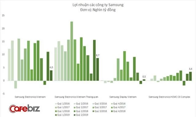 Doanh thu Samsung tại Việt Nam giảm quý thứ 3 liên tiếp, lợi nhuận cũng dần teo tóp - Ảnh 3.