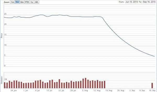 Diễn biến giá cổ phiếu FTM ba tháng nay (Nguồn: VNDirect)