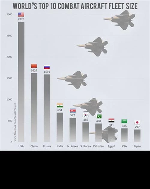 Mạng quân sự quốc tế mới đây đã có thống kê mới về số lượng máy bay chiến đấu của các quốc gia trên thế giới và lọc ra top 10 nước sở hữu các chiến đấu nhiều nhất hiện nay. Ảnh: RealAirpower