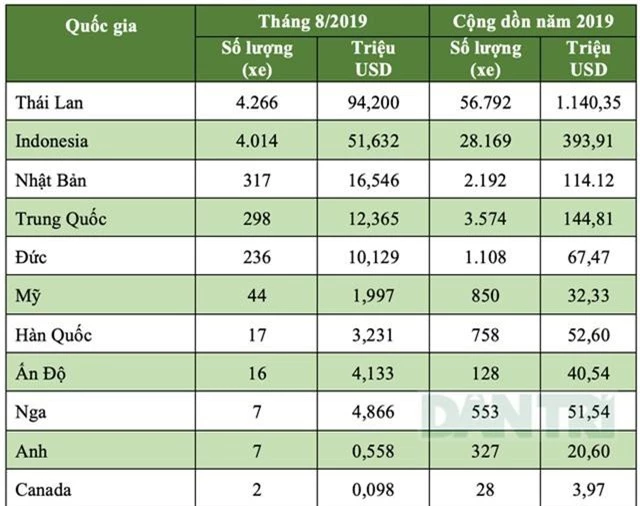 Xe nhập về nhiều nhưng giá vẫn cao - 4