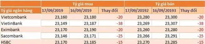 Tỷ giá USD/VND sáng 19/9