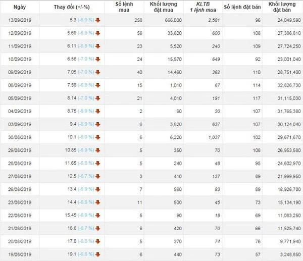 Thống kê khối lượng đặt bán các phiên của cổ phiếu FTM (Nguồn: CafeF)