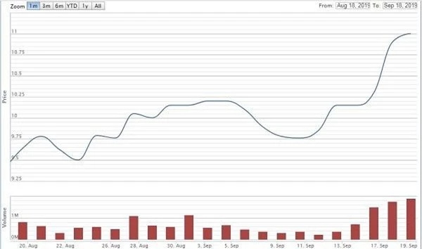 Diễn biến giá cổ phiếu TDH một tháng gần đây (Nguồn: VNDirect)