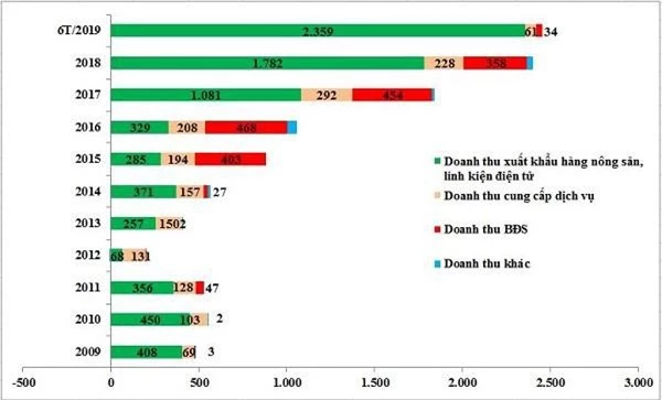 Cơ cấu doanh thu của TDH qua các năm, đv: tỷ đồng (Nguồn: HK tổng hợp)