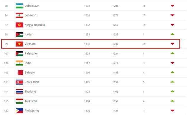 Bảng xếp hạng FIFA tháng 9: ĐT Việt Nam xuống hạng thứ 99, ĐT Thái Lan tăng 1 bậc