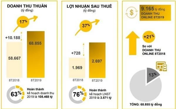 Kết quả kinh doanh 8 tháng đầu năm của MWG (Nguồn: MWG)