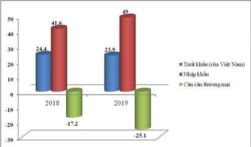 Chi 49 tỷ USD nhập khẩu hàng Trung Quốc, tăng hơn 7 tỷ so với 2018