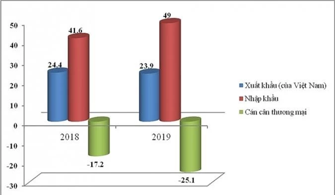 chi 49 ty usd nhap khau hang trung quoc tang hon 7 ty so voi 2018