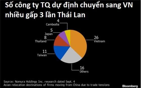 Thái Lan và Việt Nam trong cuộc đua trở thành nơi tránh bão thương chiến của các doanh nghiệp Trung Quốc - Ảnh 1.