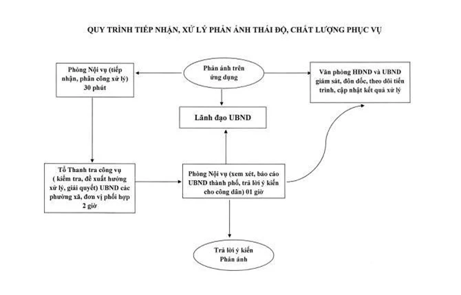Quy trình tiếp nhận, xử lý phản ánh của người dân, doanh nghiệp về thái độ, chwts lượng phục vụ (Ảnh: VH)