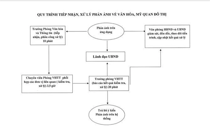 Quy trình tiếp nhận, xử lý phản ánh về văn hóa, mỹ quan đô thị (Ảnh: VH)