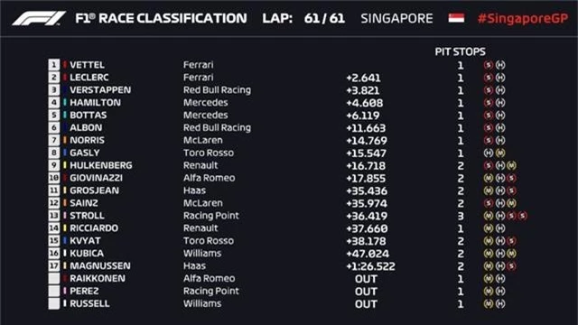 Đua xe F1: Sebastian Vettel giành chiến thắng tại GP Singapore 2019 - Ảnh 4.