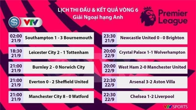 Kết quả, BXH vòng 6 ngoại hạng Anh: Liverpool dẫn đầu với thành tích toàn thắng, Arsenal vào top 4, Man Utd thất bại  - Ảnh 1.