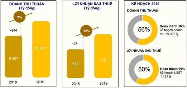 Kết quả kinh doanh 8 tháng đầu năm (Nguồn: PNJ)