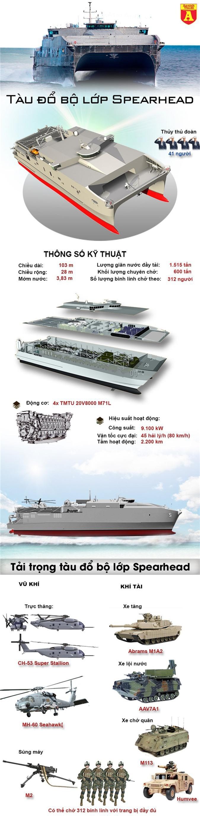 "Quái thú đổ bộ" của Hải quân Mỹ đi vào Biển Đen