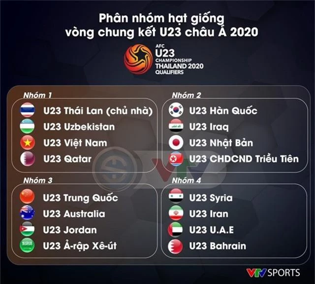 Bốc thăm VCK U23 châu Á 2020: Đâu là bảng đấu dễ thở nhất cho U23 Việt Nam? - Ảnh 2.