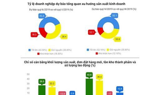 59% doanh nghiệp chế biến, chế tạo lo sợ cạnh tranh