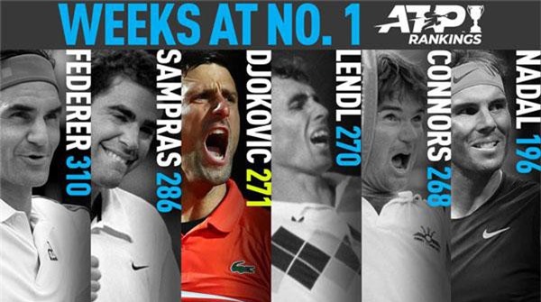 Djokovic qua mặt Ivan Lendl