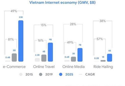 Nền kinh tế số Việt Nam tăng trưởng nhanh thứ hai Đông Nam Á