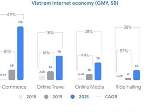 Nền kinh tế số Việt Nam tăng trưởng nhanh thứ hai Đông Nam Á