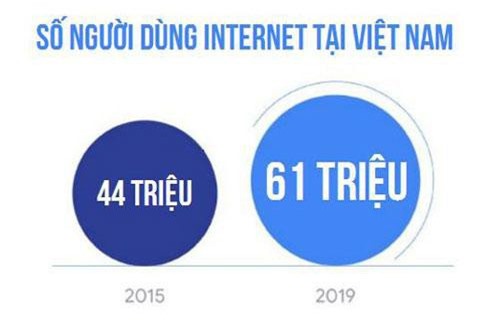 Báo cáo Google: Việt Nam đứng đầu Đông Nam Á về phát triển kinh tế Internet
