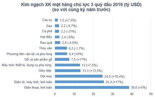 Việt Nam có 5 loại hàng hóa xuất khẩu trên 10 tỷ USD
