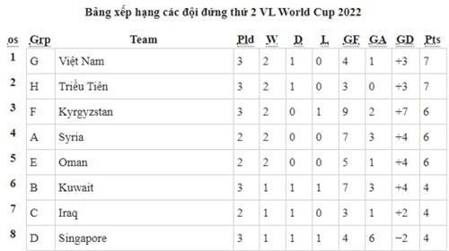 BXH đội xếp thứ 2 vòng loại World Cup 2022: VN tạm đứng đầu