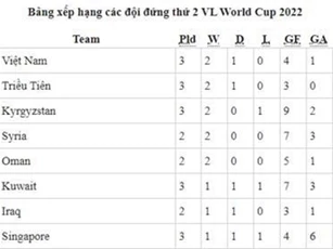 BXH đội xếp thứ 2 vòng loại World Cup 2022: VN tạm đứng đầu