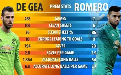 Tiết lộ số liệu ấn tượng của 'người thay thế De Gea', MU tạm an tâm?