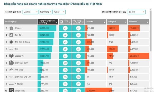 Bản đồ thương mại điện tử quý III/2019: Sendo bất ngờ trỗi dậy, vượt mặt Tiki và Lazada