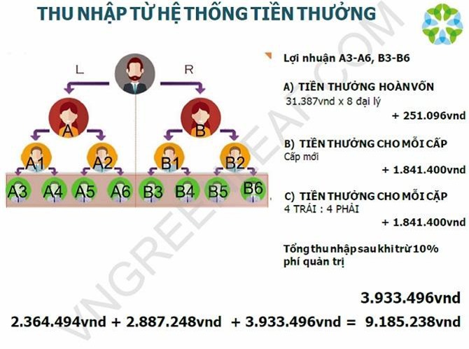 Bộ Công Thương: Người dân không nên tham gia mạng đa cấp trái phép Greenleaf