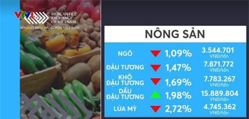 Thị trường hàng hóa bị tác động bởi thời tiết và các yếu tố vĩ mô