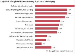 Thương mại điện tử: 88% người Việt mua hàng online vẫn thích trả bằng tiền mặt