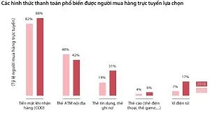 Hình thức thanh toán tiền mặt được người mua hàng online thanh toán nhiều nhất.