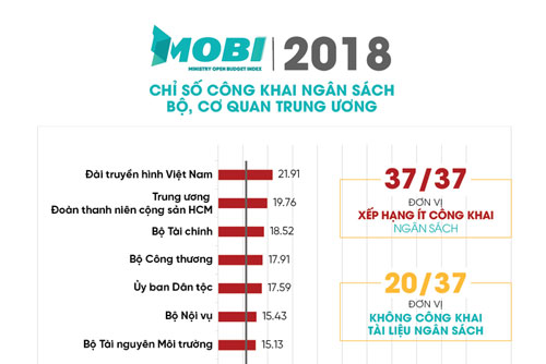 Chỉ số công khai ngân sách bộ và cơ quan TW 2018: Nhiều con số gây ngạc nhiên