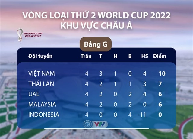 ĐT Việt Nam cần bao nhiêu điểm nữa để giành quyền vào vòng loại thứ 3 World Cup 2022? - Ảnh 1.