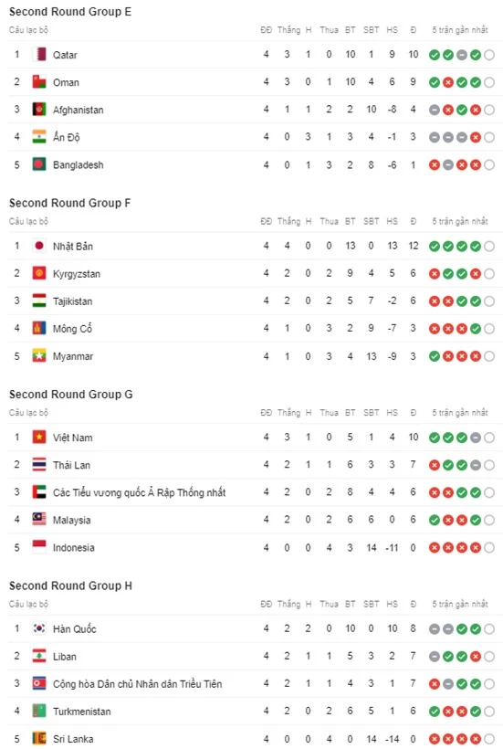 ĐT Việt Nam cần bao nhiêu điểm nữa để giành quyền vào vòng loại thứ 3 World Cup 2022? - Ảnh 3.