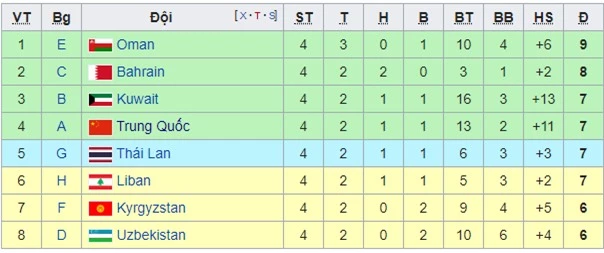 ĐT Việt Nam cần bao nhiêu điểm nữa để giành quyền vào vòng loại thứ 3 World Cup 2022? - Ảnh 4.