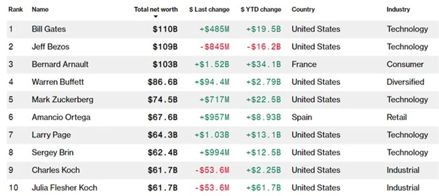 Bill Gates trở lại ngôi giàu nhất thế giới - Ảnh 1.