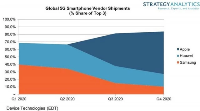 Chưa ra mắt, Apple đã đoán iPhone 5G thắng lớn vào năm 2020 - Ảnh 1.