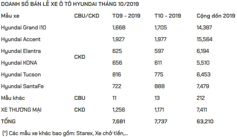 Doanh số xe Hyundai tháng 10.