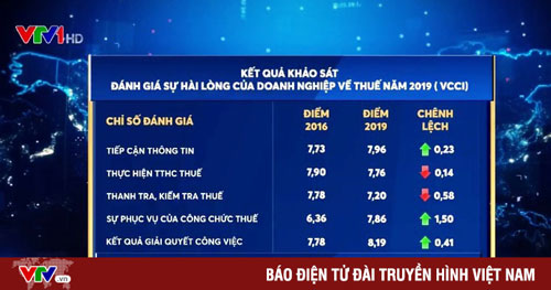 Năm 2019, sự hài lòng về thuế của doanh nghiệp đạt 7,8/10 điểm